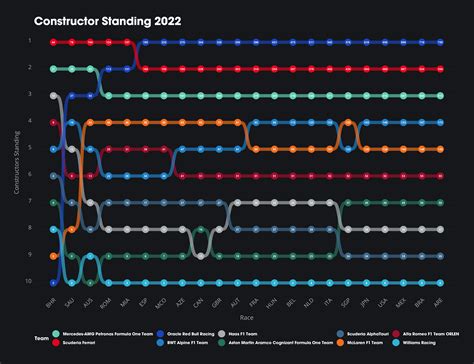 2022 Constructor Standings .